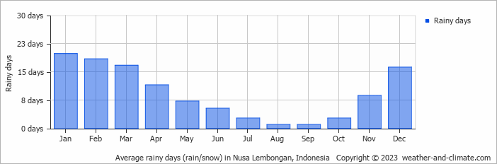 Average rainy days (rain/snow) in Ubud, Indonesia   Copyright © 2023  weather-and-climate.com  